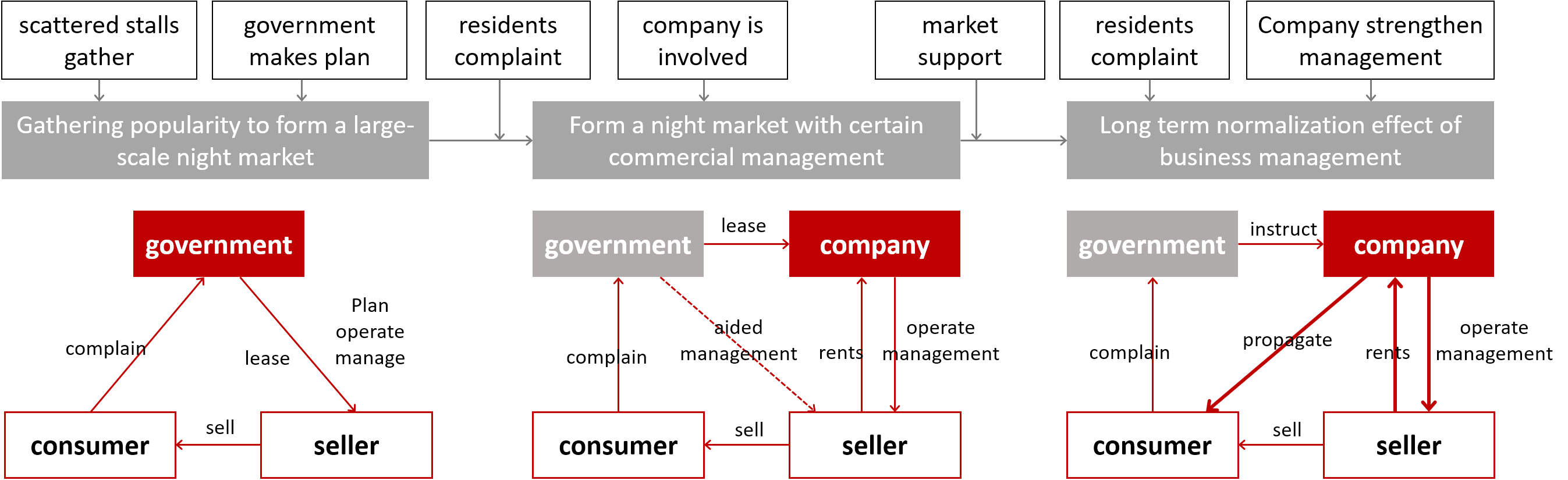 Mechanisms and Strategies of Night Market Governance in the Perspective of Informal Economy: Hangzhou as an Example