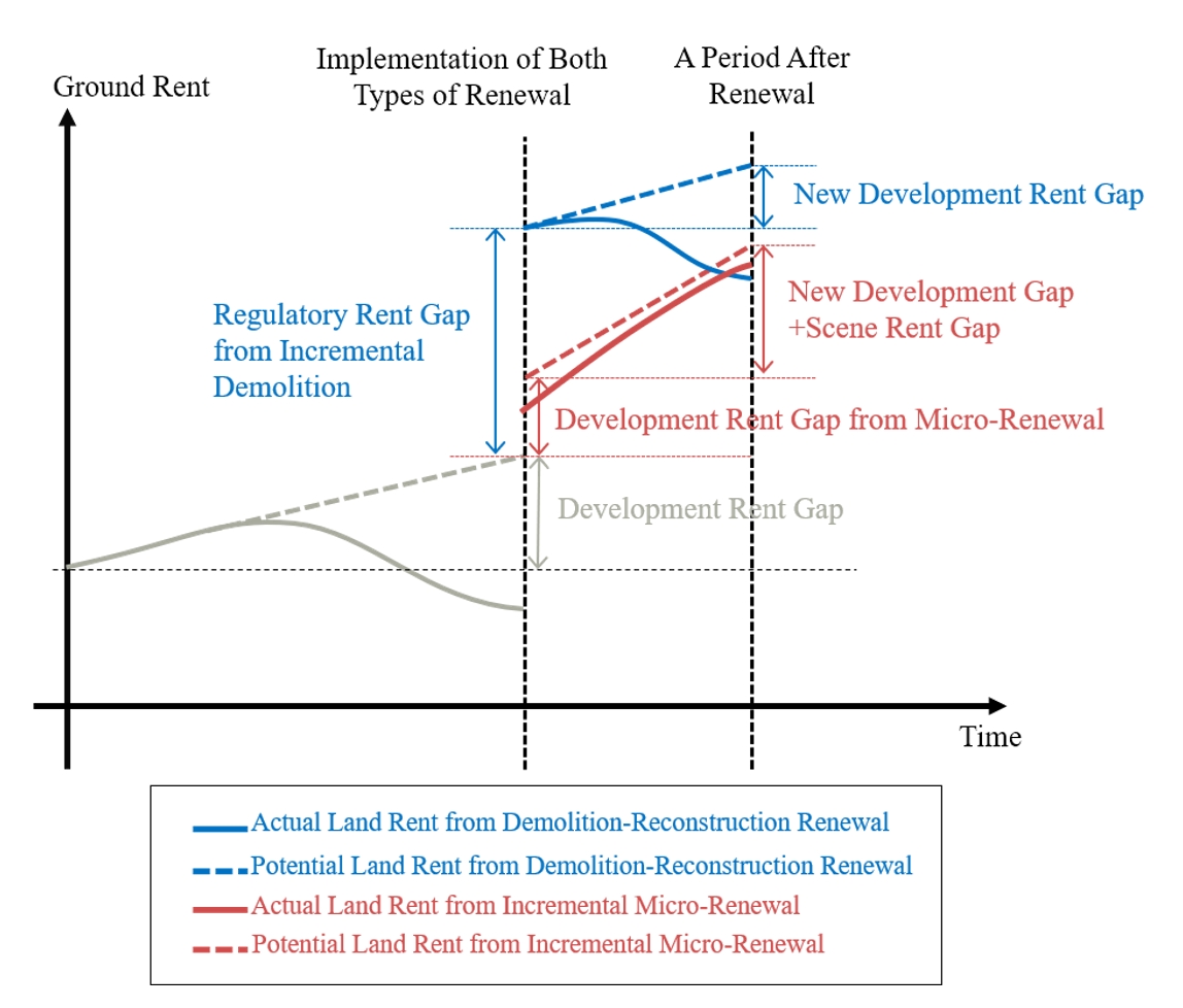 Reinterpretation of the Dynamics of Urban Renewal Based on Multiple Rent Gaps: Taking Langyuan Vintage and Tianzifang as Examples